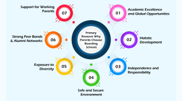 Primary Reasons Why Parents Choose Boarding Schools