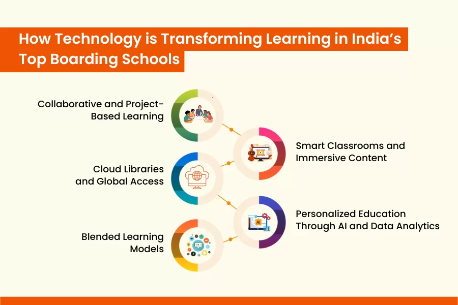 How Technology is Transforming Learning in India’s Top Boarding Schools