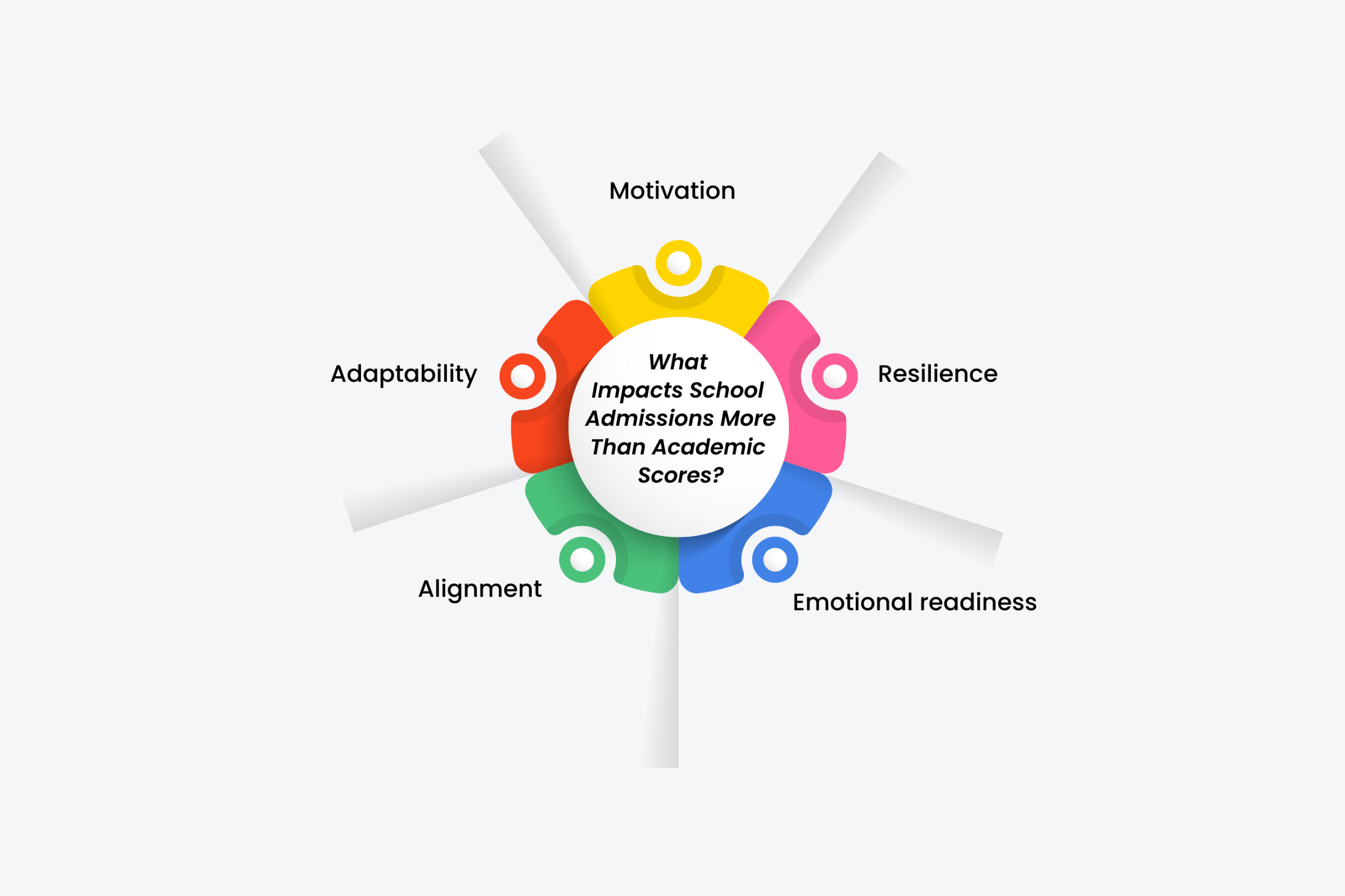 What Impacts School Admissions More Than Academic Scores